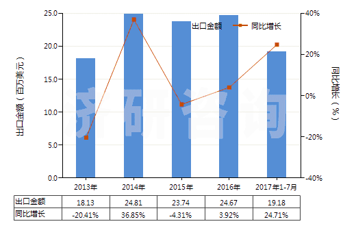 2013-2017年7月中國三氧化二鉍(HS28259021)出口總額及增速統計 2013-2017年7月中國三氧化二鉍(HS28259021)出口總額及增速統計